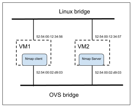 OVS DPDK performance evaluation
